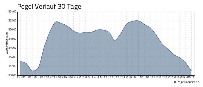 Bodensee Pegel - 30 Tage